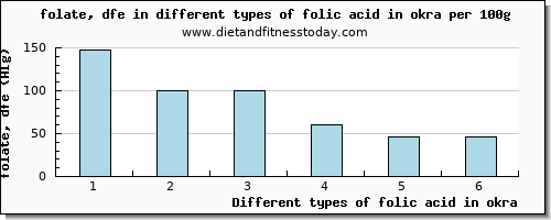 folic acid in okra folate, dfe per 100g